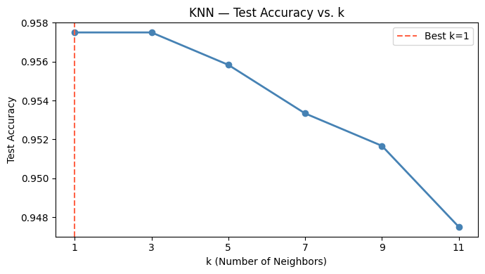 KNN test accuracy plotted against the number of neighbors